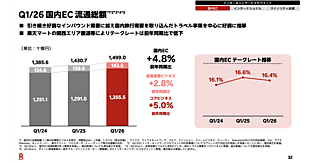楽天の2026年1-3月期（1Q）の流通総額は約1.5兆円で4.8%増、MNO事業本格参入後初の黒字