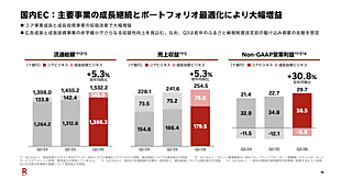 楽天の2026年1-6月期の国内EC流通総額は約3兆円で4.9%増。三木谷氏が描く「スーパーエージェント」構想＋エコシステムを加速させる3つの矢