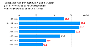 AIにオススメされた商品を購入した割合は26%、AIに「理由まで教えてもらった上で購入するようになった」は49%