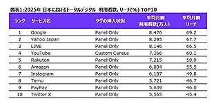 デジタルメディア利用上位はGoogle、Yahoo Japan、LINE。楽天は5位、Amazonは6位、8位にTemuがランクイン