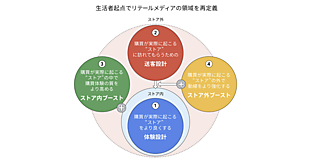 Googleが解説、リテールメディア運用を成功に導く4つの視点。「成功に導くには、社内の体制整備が不可欠」