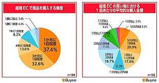 輸入税制の改正で越境ECを控えている海外消費者は48%。購入頻度の最多は「月に1回」37%【越境EC・関税の意識調査】