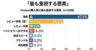 【Amazon消費者調査】重視する要素は「価格」47%、「評価」27%。星4.0未満の商品は約6割が回避 