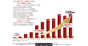 東証グロースに新規上場上した売上100億円超のリピートEC企業ビタブリッドジャパンのビジネスモデル＋業績まとめ