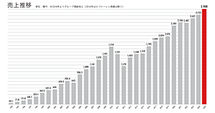 ジャパネットHDの2025年12月期売上高は2908億円、6.7%増で過去最高