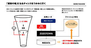 AIエージェント時代、「検索はされなくなる可能性」にZOZOはどう対処する？「『提案の場』になるチャンスをつかみに行く」