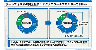 「チチカカ」など抱えるスターシーズ、「アパレルからAIインフラへ転換」。アパレルは計画的縮小へ