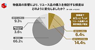 物価高で約5人に1人がリユース品の購入を「検討する頻度が増えた」。約5割は、直近1～2年間でリユース品を購入していない【メルカリ調査】
