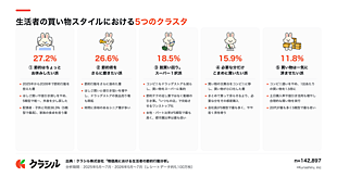 クラシルが「レシチャレ」14万人のデータを分析。物価高のなか「節約を止める」と「節約を強化する」が二極化傾向に