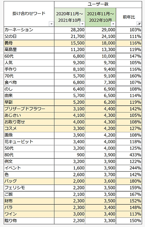 ネットショップ担当者が読んでおくべきニュースまとめ 2023年の母の日トレンド予測