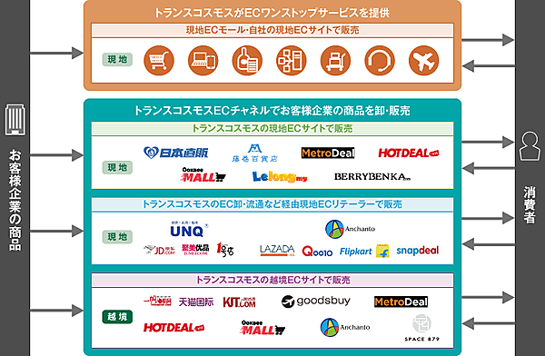 トランスコスモスの「グローバルECワンストップサービス」