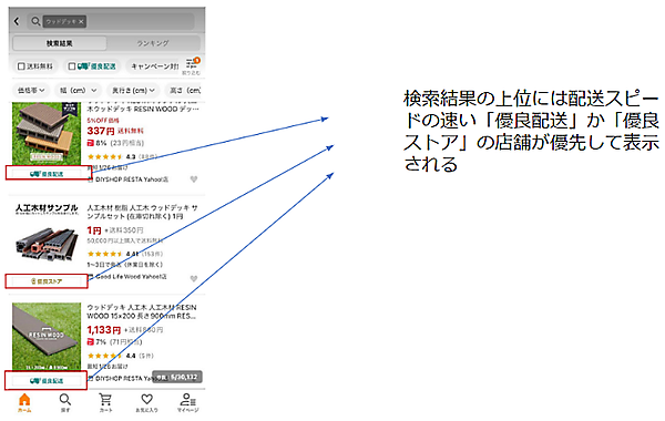 検索で上位に表示させるためには「優良配送」の対応が欠かせない（画像は「Yahoo!ショッピング」から編集部がキャプチャして追加）