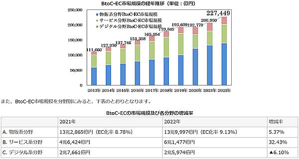 2022年Eコマース業界の国内物販市場規模（画像は経済産業省発表の「令和4年度デジタル取引環境整備事業（電子商取引に関する市場調査）」の結果とりまとめから編集部がキャプチャ）