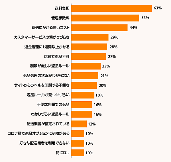 インターネットで購入した商品を返品する際の不満点（出典：『Digital Commerce 360』とBizrate Insightsが行った調査）