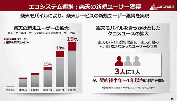 「楽天EXPO 2021」で三木谷浩史会長兼社長が語った2021年上期の振り返り エコシステム連携による楽天グループの新規ユーザー獲得