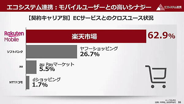 「楽天EXPO 2021」で三木谷浩史会長兼社長が語った2021年上期の振り返り 楽天モバイルユーザーが「楽天市場」で買い物をする割合