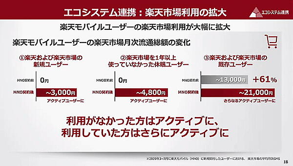 「楽天EXPO 2021」で三木谷浩史会長兼社長が語った2021年上期の振り返り 楽天モバイルユーザーの「楽天市場」月次流通総額の変化