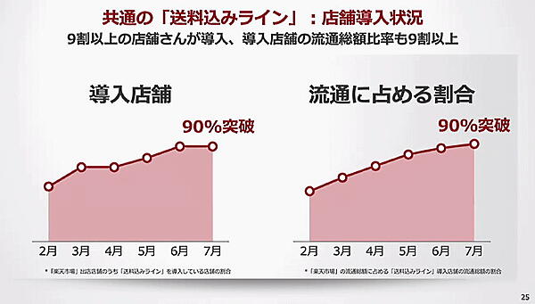 「楽天EXPO 2021」で三木谷浩史会長兼社長が語った2021年上期の振り返り 共通の「送料込みライン」の導入状況