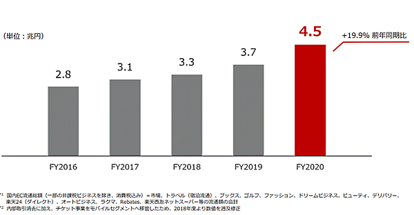 楽天の国内EC流通総額推移