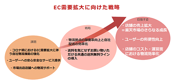 楽天のEC需要拡大に向けた戦略