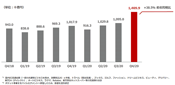 楽天の国内EC流通総額の四半期ベースでの推移