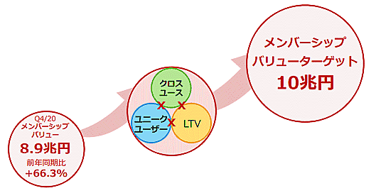 楽天の「メンバーシップバリュー」