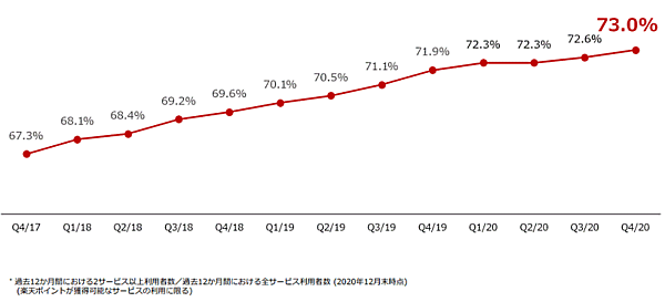 楽天経済圏におけるクロスユース率