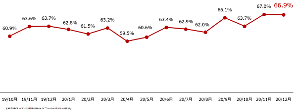 楽天市場流通総額における楽天カード決済比率