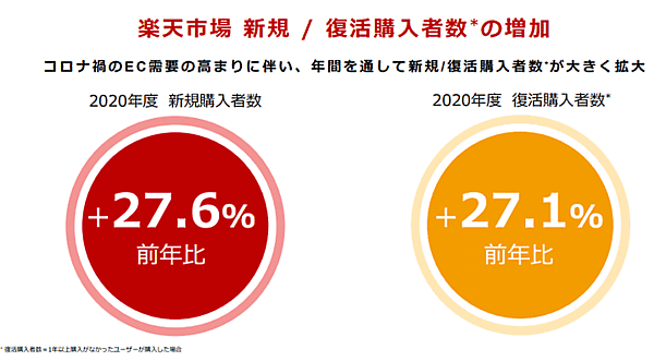 「楽天市場」の新規購入者と復活購入者の伸び率