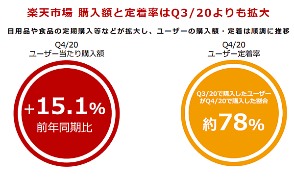 「楽天市場」のユーザー1人あたりの購入金額の伸び率と定着率の割合