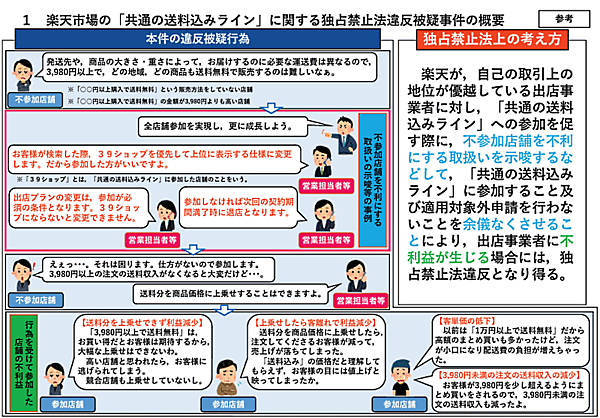 「楽天市場」での買い物時にユーザーが3980円（税込）以上購入した場合の送料を事業者が負担する「共通の送料込みライン」施策について、優越的地位の乱用の疑いがあるとして審査を継続していた公正取引委員会と、審査対象となった楽天グループは12月6日、審査を終了すると公表