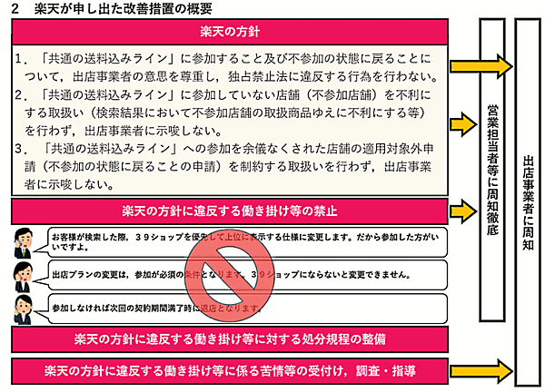 「楽天市場」での買い物時にユーザーが3980円（税込）以上購入した場合の送料を事業者が負担する「共通の送料込みライン」施策について、優越的地位の乱用の疑いがあるとして審査を継続していた公正取引委員会と、審査対象となった楽天グループは12月6日、審査を終了すると公表