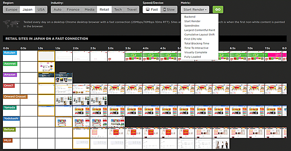 Page Speed Benchmarks 表示スピード比較 日本の小売りの表示スピード比較