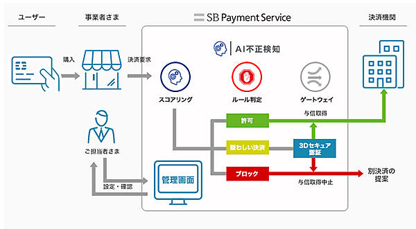 与信取得前に決済ごとのスコアリングとルール判定を実施、専用の管理画面にてスコアとルール判定の結果を確認できる