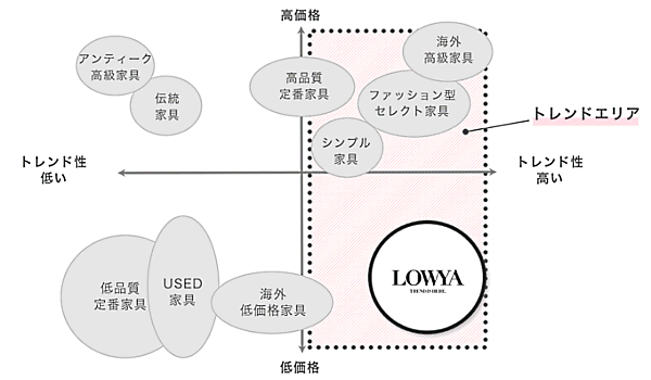 「LOWYA」のポジションについて