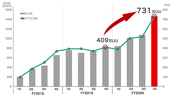 ベガコーポレーション 自社ECサイトの四半期ベースの売上高とアクセス数の推移
