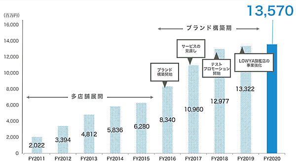 ベガコーポレーションの売上高推移
