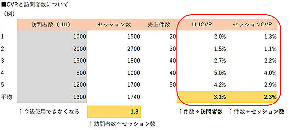 楽天 CVR 二天紀 集客 セッション数 訪問者数