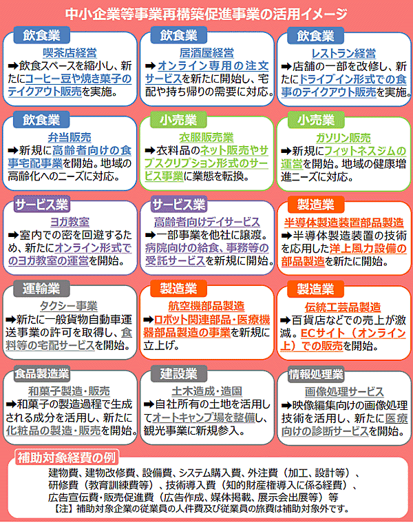 中小企業等事業再構築促進事業について