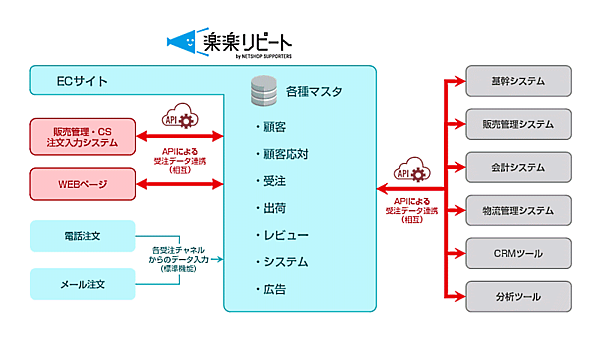 「楽楽リピート」のAPI連携について