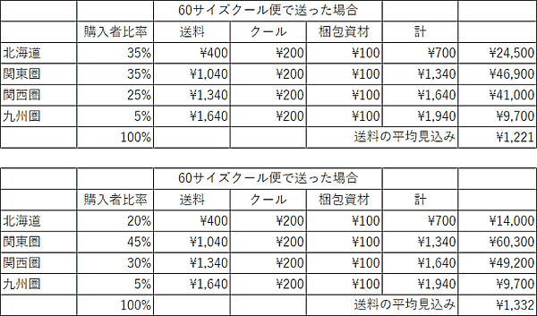 「Saturdays Chocolate」が算出した送料の平均見込み