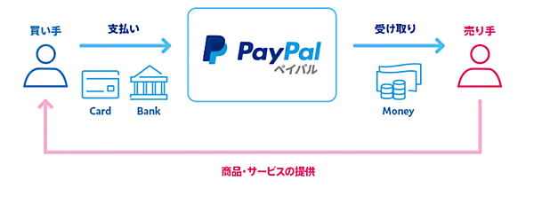「PayPal」のサービス概要