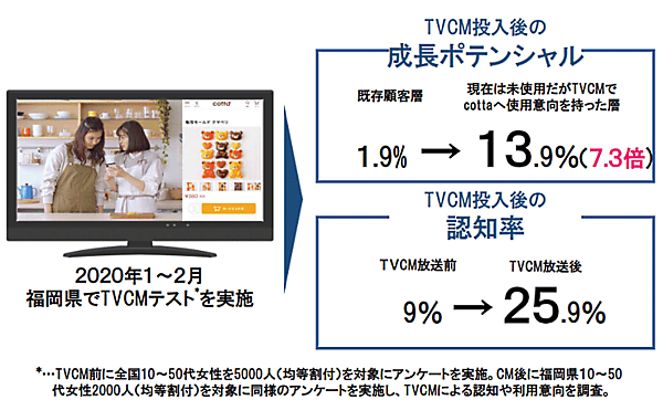 cotta 初回のテレビCMについての調査