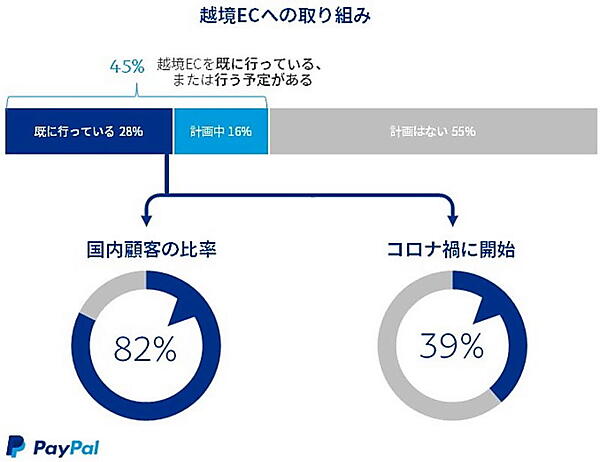 越境ECへの取り組みについて ペイパルの調査