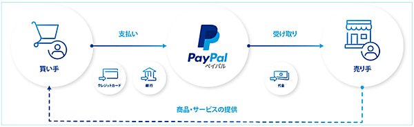 ペイパルの仕組み