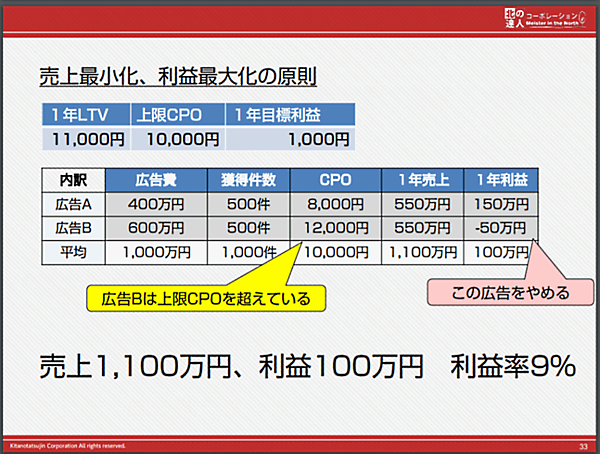 顧客1人あたりの1年LTVが1万1000円、上限CPOが1万円の商品を広告媒体別に利益を精査