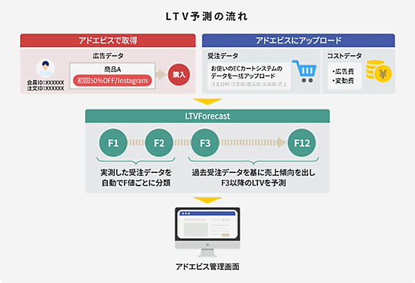 LTV予測の流れ