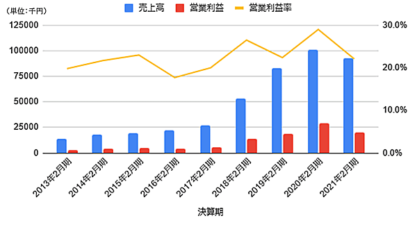 北の達人コーポレーションの売上高と営業利益の推移