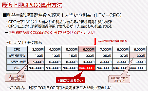 最も利益が出る最適上限CPOの算出方法