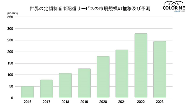 よむよむカラーミー 世界の音楽サブスクリプションサービスの市場規模の推移と予測のグラフ